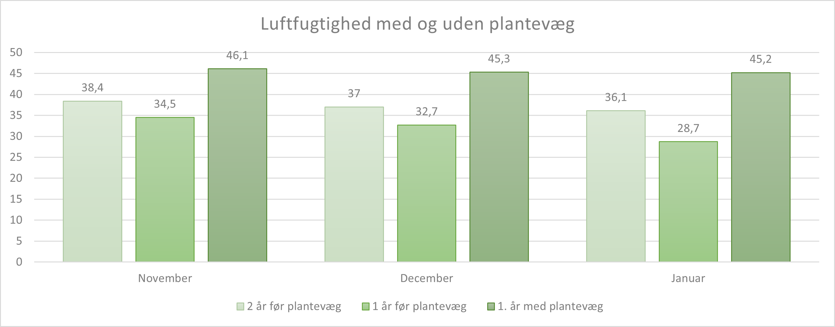 Raffinaderi sort blik Borgerskolen i Taastrup: Plantevæg forbedrer indeklimaet